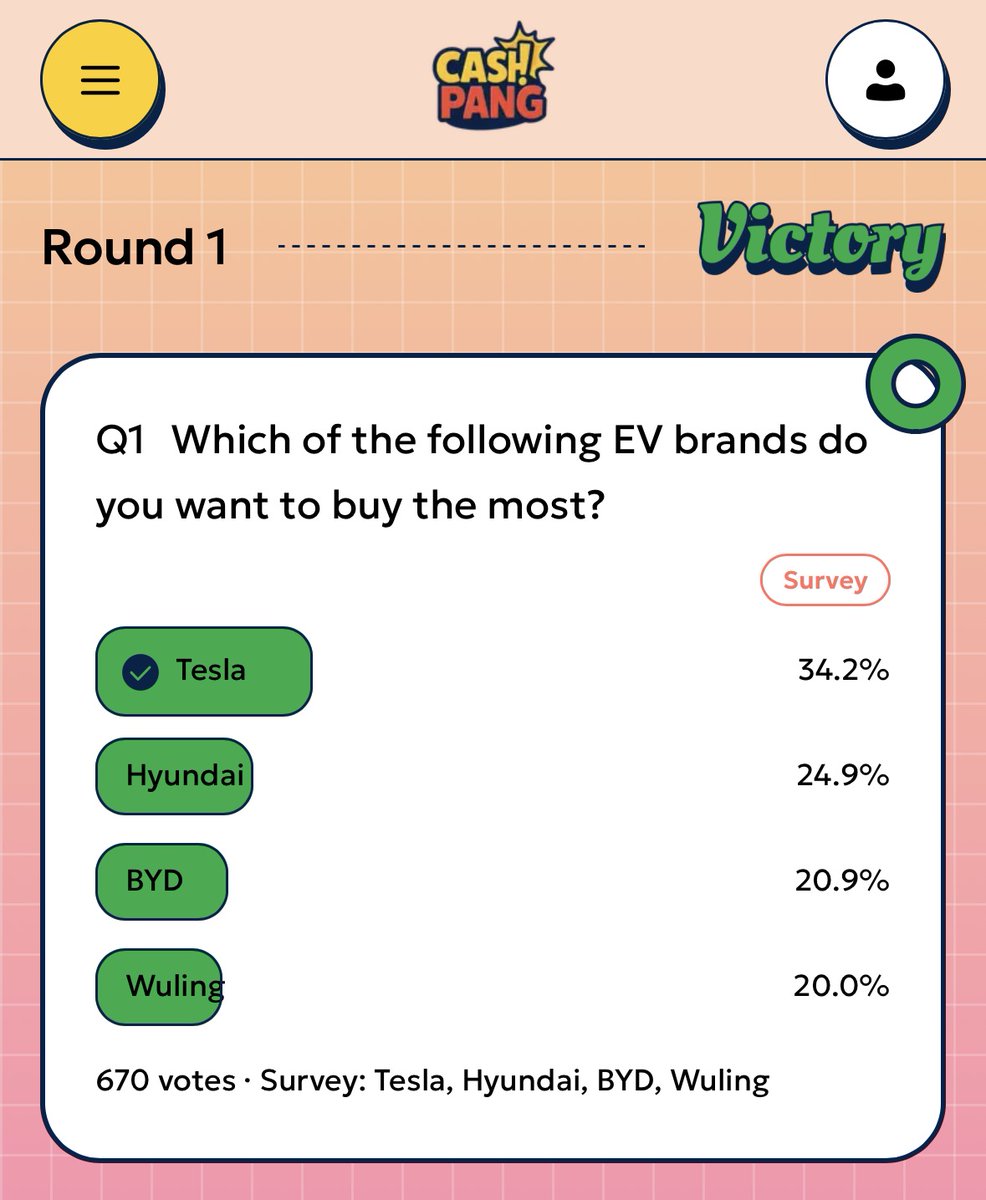 CashPang_Game's tweet photo. The results are in.

 - Tesla — 34.2%
 -  BYD — 20.9%
 -  Others — 44.9%
Looks like Tesla still owns the crown... for now.
Do you agree, or is the crowd wrong?

Join ongoing poll and make your vote count 
👉https://t.co/D4mdAInoFI https://t.co/wrdbrPjZPu