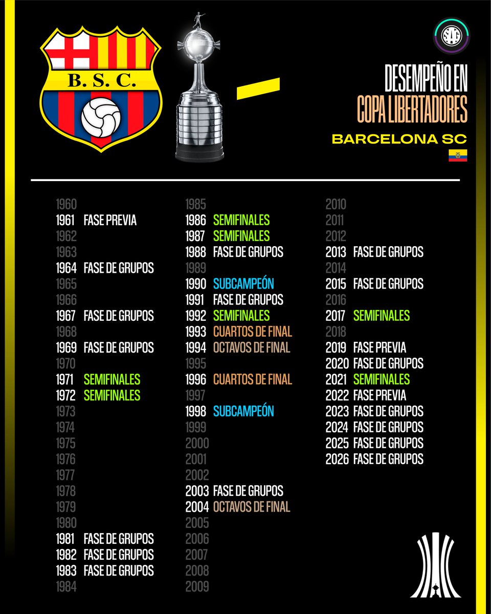 sagfutbol's tweet photo. 🏆🌎 Actualizamos el desempeño de 🇪🇨 BARCELONA SC en la Copa Libertadores de América.

Eliminado en el último lugar del grupo y con una fecha de antelación. https://t.co/1NPJ4TlMcc