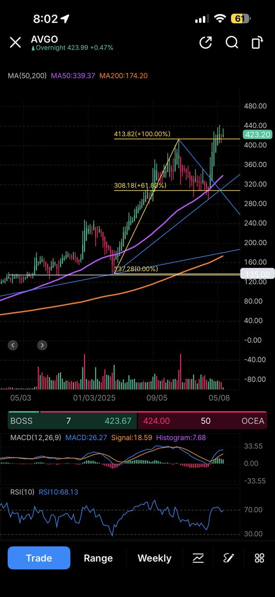AInvestJournal's tweet photo. $AVGO is holding above $400 but consolidating the last few weeks. Weekly RSI is above 70 and the last few times that happened there has been a sort of pullback. I’d expect the consolidation to continue until the weekly 50 MA catches up and acts as support. https://t.co/ceS4ZXw3z4