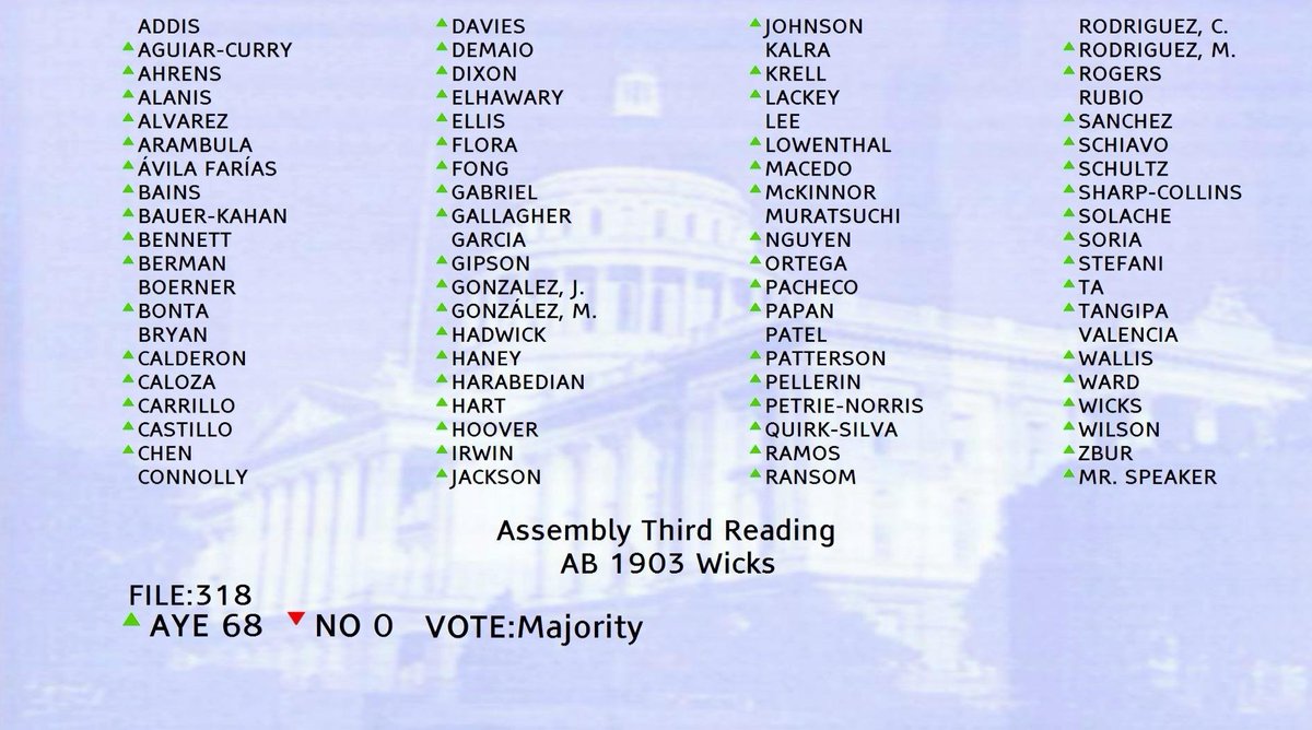 mnolangray's tweet photo. Wow! Unanimous support for AB 1903, which aims to end the onslaught of frivolous litigation that makes it impossible to build condos in California—key to reviving homeownership. Still a ways to go, but @BuffyWicks has a way of making the impossible seem inevitable. https://t.co/EbJwJTa7KZ