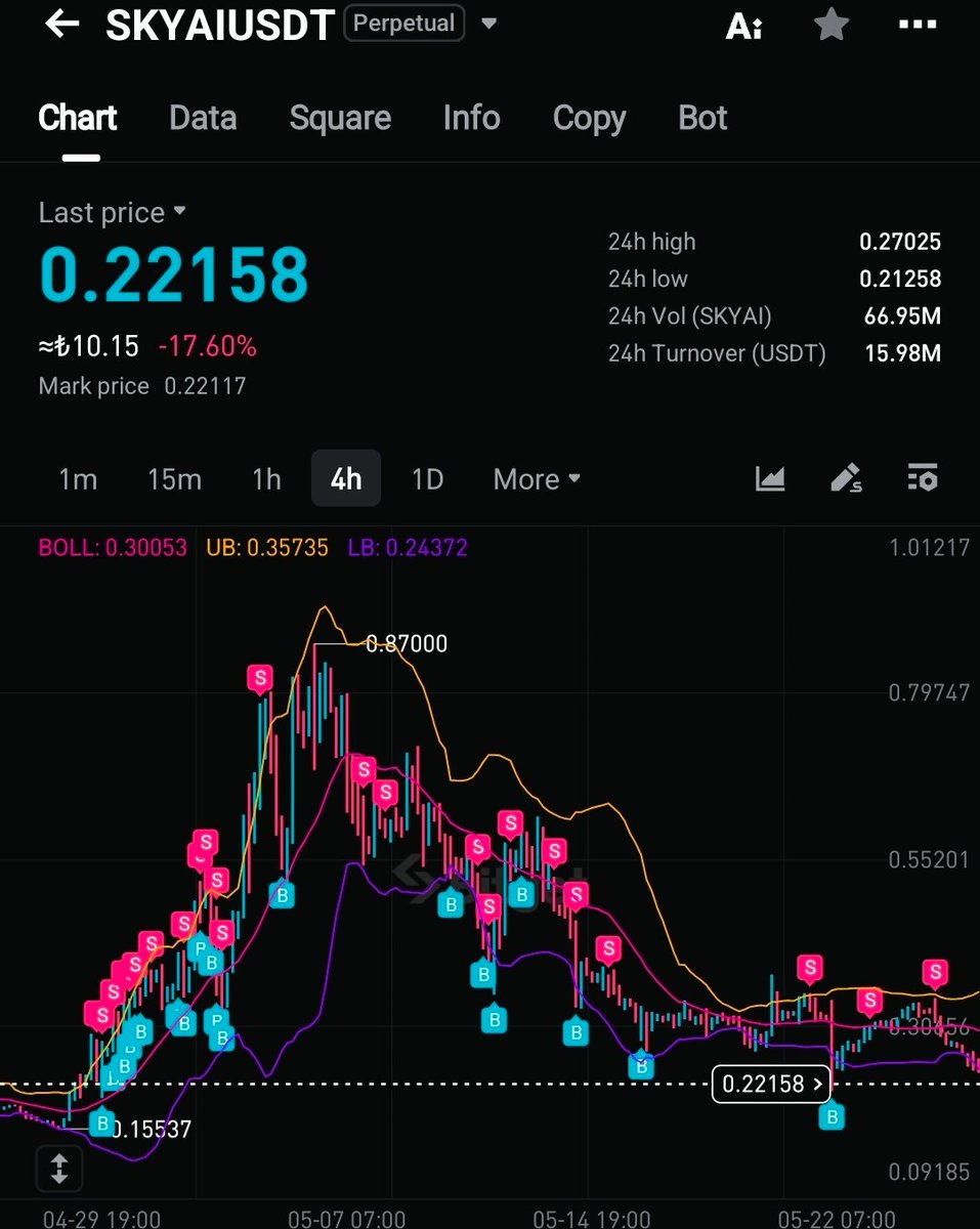 OwlxBot's tweet photo. Yoksa siz hala Manuel trade mi yapıyorsunuz. Yapay zeka destekli trade serimiz devam ediyor. $skyai sinyalinden sonra scalp trade devam ettik ve en son büyük short pozumuzu kapattik. #skyai https://t.co/IAjkDkmAyc