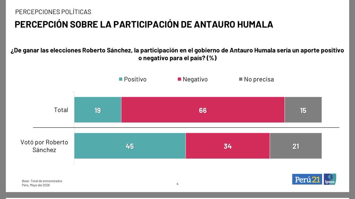 uhumala's tweet photo. El 45% de los votantes de JP tienen una percepción positiva de la participación de Antauro. Se puede inferir que ese 45%, muy cerca de un millón, son simpatizantes de Antauro. Lo que dijo Antauro no es vana jactancia, tiene respaldo estadístico. Cevallos no podría decir lo mismo. https://t.co/zjIrSIFE6c