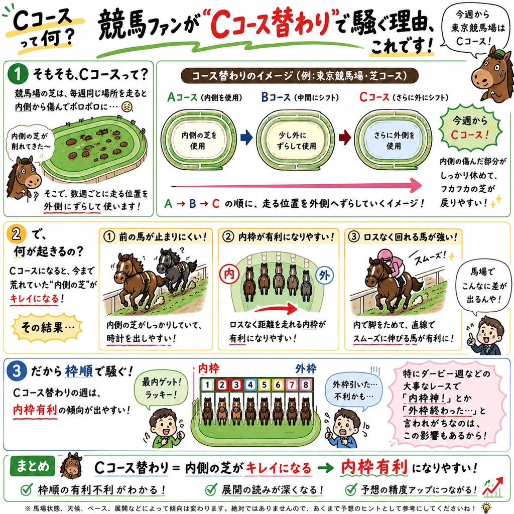 daisuke_keiba29's tweet photo. 『日本ダービーからCコースなんだよね』

これ意味わかりますか？

「シーコース？？？」
「CがあるってことはAとかBとかもあるの？」

実は、
AコースBコースあるんです！
（なんならDコースもあります笑）

コースが変わると走る場所が変わるので
当然レースへの影響あります

↓詳しくはこちらで https://t.co/hfE3GvVRqo