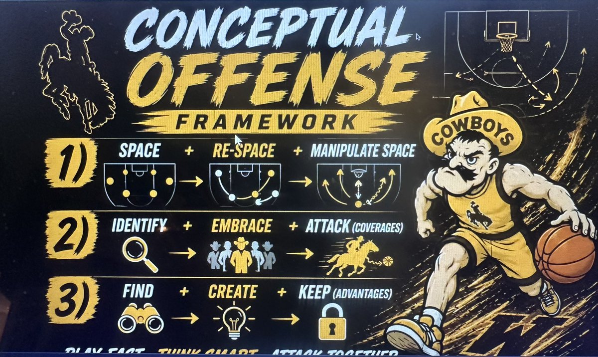 CoachAJohnson's tweet photo. “Going from now to next action”

“Offensive freedom isn’t free”

“Be comfortable in chaos”

Awesome ideas from @wyo_mbb Head Coach @CoachSundance 
in @BBallImmersion Conceptual Offensive Coaches Clinic. https://t.co/8l9gNrtPzZ
