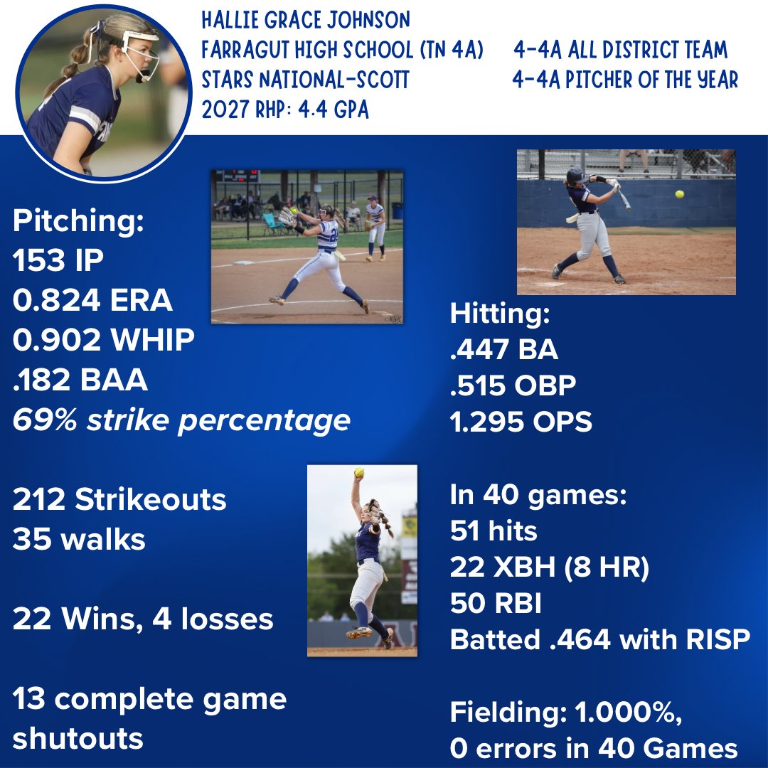 HallieGrace2027's tweet photo. My junior year came to an end last week at the state tournament. Getting so far but not finishing with a title stings, but there was still so much to be proud of for my @FarragutSB team this season. Here's my junior season pitching and hitting stats & highlights. 
@5StarPreps @prepxtra @jnichols_2121 @West105_WFIV @coachtatefhs20 @WyntonJackson @LineDsoftball @PrepSoftball  @GAStarsGeorgia @CameronKFagan