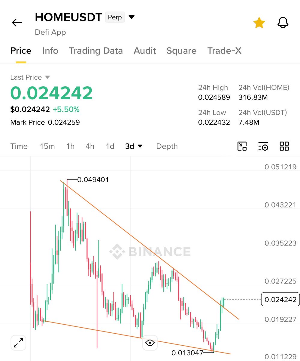 crypto_bull's tweet photo. $HOME - New ATH is confirmed 🤝

Best chart out there with negative funding going up ✅ https://t.co/MbfZ1R0gpj