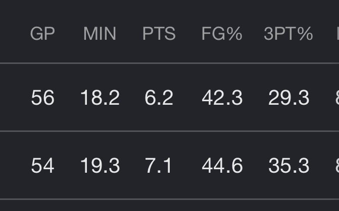 dirkchatelain's tweet photo. Alex Caruso’s stats the last 2 seasons in OKC. And I’m pretty sure, if you’re really trying to win a title, that he’s a top-50 player in the NBA. https://t.co/qBgPfZML2M