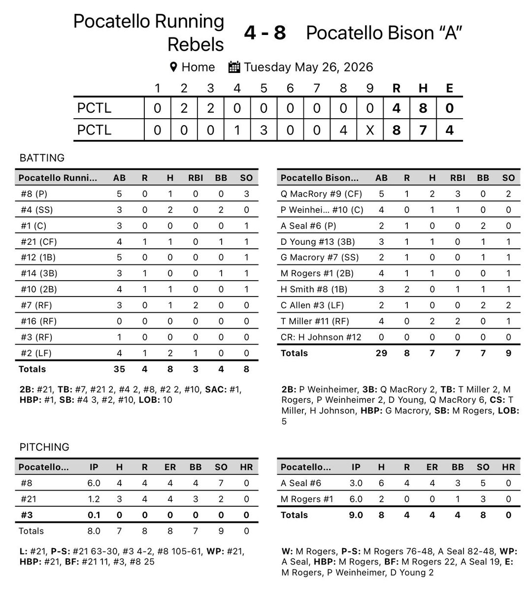 post4runninrebs's tweet photo. 🚨Ball Game🚨

Bison take down the AA Pocatello Runnin Rebels to start the season. 🦬⚾️#diamondup @HINESight_2020 https://t.co/YMclziPXfW