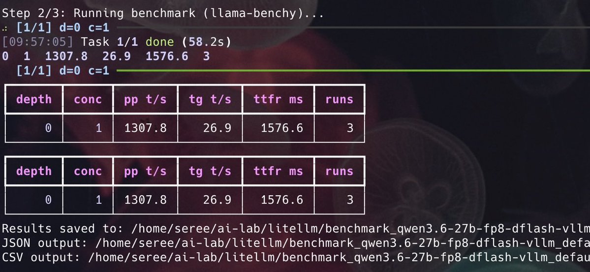 seree's tweet photo. Benchmarking the famous Qwen3.6 27B FP8 DFlash on my DGX Spark.

Speed boosted from 16.2 tps (MTP) to 26.9 tps (DFlash). 🔥🔥

Now testing with OpenCode to see if it will broke at tools calling or not.

Will try AEON’s NVFP4 DFlash version very soooooon! https://t.co/0IWkd4HDaF