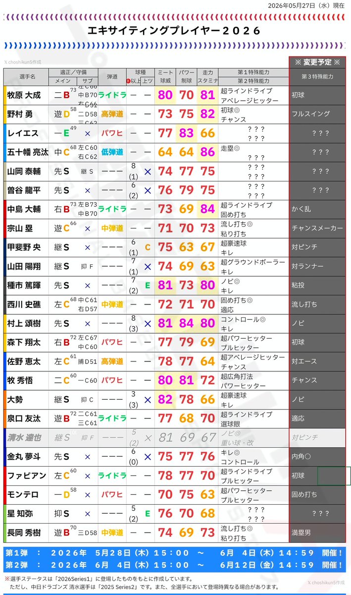 choshikun5's tweet photo. 🔥⚾✨🔥⚾✨
エキサイティングプレイヤー2026
選手一覧
⚾✨🔥⚾✨🔥

いよいよ明日から
エキサイティングプレイヤー第1弾が登場だよー！！🤩

🎁キャンペーン🎁
・Sランク確率10％契約書 × 5枚
・ゴールド契約書 × 2枚
・3000ストック経験値 × 5個
※6月4日(木)15:00から

#プロスピA https://t.co/ldsDSdIovY
