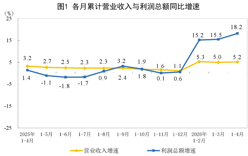 Alex_perception's tweet photo. 1—4月份，全国规模以上工业企业实现利润总额24358.4亿元，同比增长18.2%。

国内行业的利润增长与下降逻辑主线很清楚：跟着战争、AI竞争造成的需求走~

国内消费怎么样？别问~ https://t.co/zP2hr8gmWc
