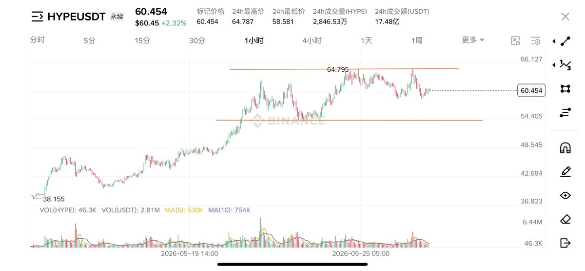 Trader_cike's tweet photo. $Hype  可能要走入高位区间震荡模式，���随 bitcoin:native 高位震荡，直到受到某一因素而突破，也许是利好或利空消息，也许是巨鲸买入或卖出，但即使往上突破也肯定走不远，反而是左侧加仓做空的好机会，因为它市值太高了，高到需要很长时间去做震荡 换手，以夯实价格支撑，推高持有者的成本 https://t.co/0p12MqCVNp