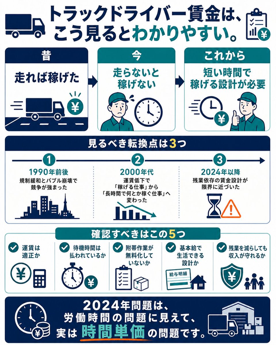 kazunoricc's tweet photo. トラックドライバーの賃金問題は、「給料が高いか低いか」だけで見るとズレます。
本当に見るべきは、時間単価です。

昔：走れば稼げた
今：走らないと稼げない
これから：短い時間で稼げる設計が必要

この変化を見ないと、2024年問題の本質を見落とします。転換点は3つ。

① 1990年前後
規制緩和やバブル崩壊の流れで、運送業の競争が強まった。

② 2000年代
運賃低下で、「走れば稼げる仕事」から「長時間で何とか収入を作る仕事」に変わっていった。

③ 2024年以降
残業時間に頼る賃金設計が、いよいよ限界に近づいた。

2024年4月から、自動車運転業務にも時間外労働の上限規制が適用され、臨時的な特別の事情がある場合でも年960時間以内とされています。改善基準告示でも、拘束時間や休息期間などの基準が見直されています。
だから、これから見るべきは給料の総額だけではない。

・運賃は適正か
・待機時間に対価はあるか
・附帯作業が無料化していないか
・基本給で生活できるか
・残業を減らしても収入が守れるか
・荷主に必要なコストを転嫁できているか

ここを見ないと、「労働時間は減ったけど収入も減った」になってしまう。

2024年問題は、労働時間の問題に見える。

でも本質は、
短い時間で稼げる物流に変えられるか
だと思います。