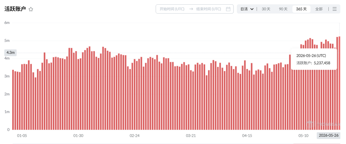 TRONSCANCN's tweet photo. 📈波场 #TRON 网络活跃账户数持续攀升：

1⃣5月26日，日活跃账户数达523万，创本年度新高
2⃣5月，日活跃账户数7次超过500万
3⃣近30天，日均活跃账户数达451万 https://t.co/HNxzYfBNvL