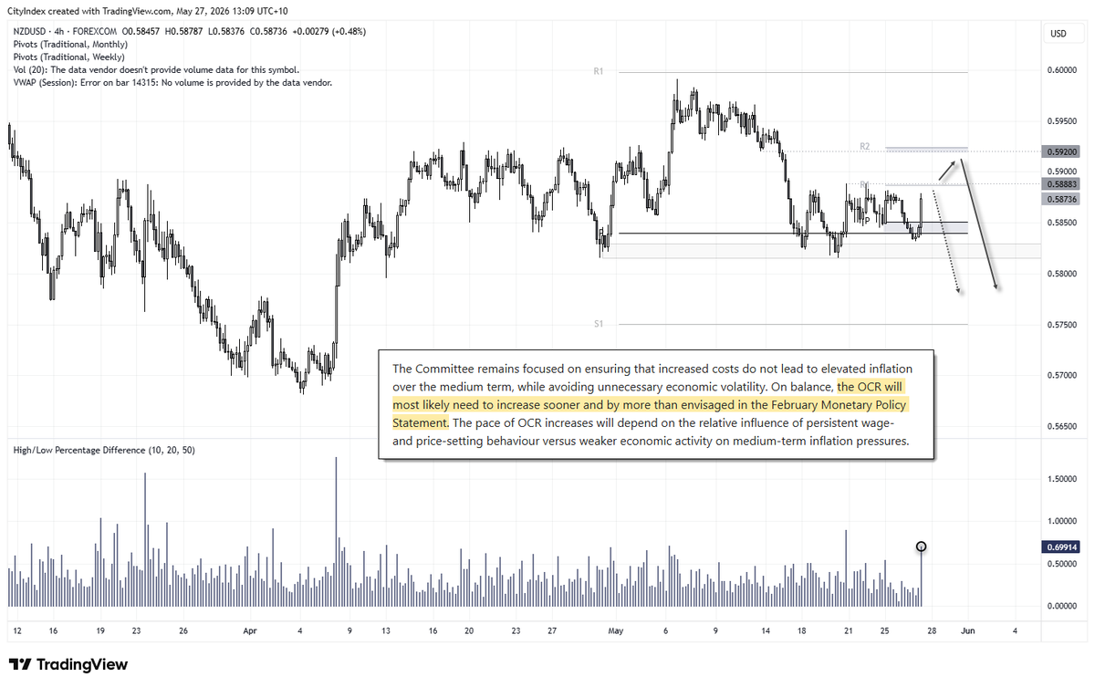 cLeverEdge's tweet photo. RBNZ held their OCR as expected, though NZD/USD has been given a nice bump with the hawkish statement - notably the line "the OCR will most likely need to increase sooner and by more than envisaged..."

While momentum points higher for now, I suspect the US dollar has more strength up its sleeve and bears could be seeking to fade into NZD resistance levels.