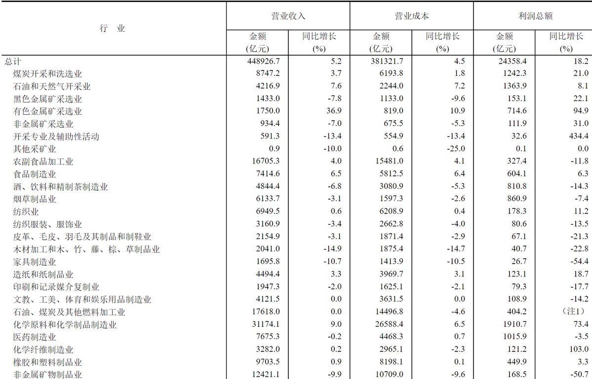 Alex_perception's tweet photo. 1—4月份，全国规模以上工业企业实现利润总额24358.4亿元，同比增长18.2%。

国内行业的利润增长与下降逻辑主线很清楚：跟着战争、AI竞争造成的需求走~

国内消费怎么样？别问~ https://t.co/zP2hr8gmWc