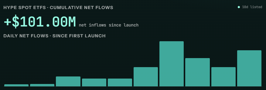 HDWLimitz's tweet photo. Hyperliquid launched its first ETF on the 12th of May

We have seen $100 million in cumulative net inflows since inception

2 weeks into launch, and Hype has reached a new ATH of $64.7

ETF launch to ATH, Hype increased +50%, absorbing all sell pressure

Note that over the weekends/market holidays, ETFs pause, which may result in better buying opportunities

Buybacks are consistent every day

You couldn't be more bullish