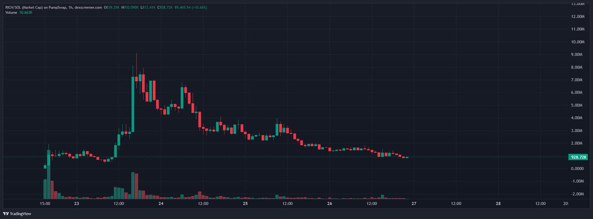 Moe_0x's tweet photo. Why is 2026 $RICH following the same exact pattern as your 2024 $RICH (chooserich) coin? 

And why a lot of negativity towards pumpfun although 2024 rich was not on pumpfun?

Left chart is 2024:

4XF6arXUcBHyEBB7ZyRFSSZ4pNFfEYvJM7jg4vVwGrBD

Right chart:

5hiLgyybrAYPpUwNFa38agfZ8iEtnahWKAPixcfspump