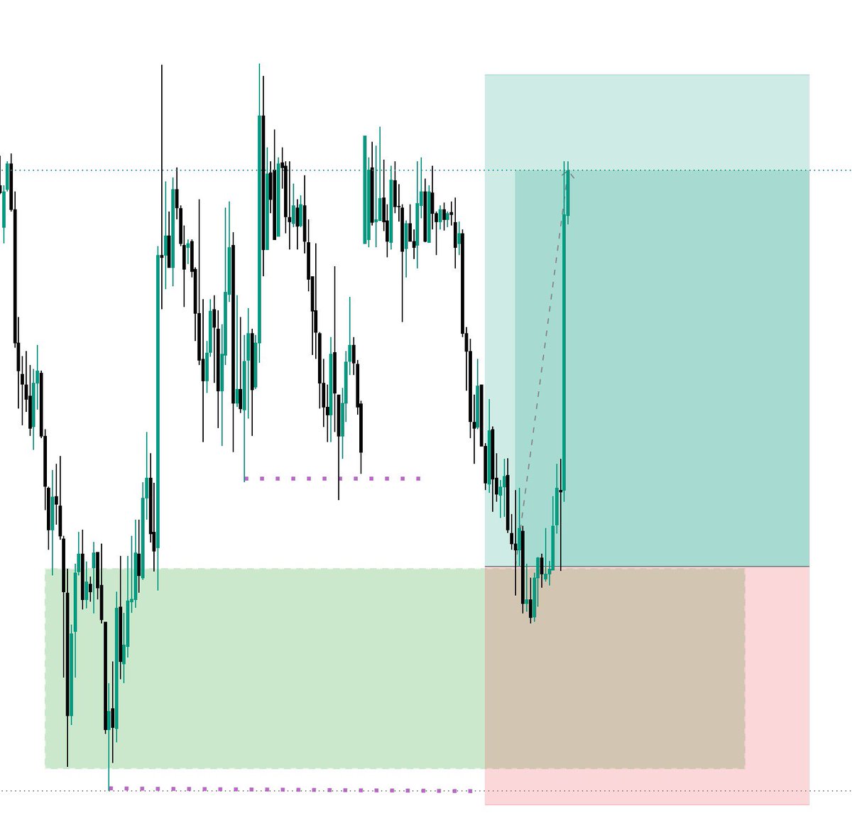 Jayyjjohnn's tweet photo. Discipline wins. 2RR on NZDUSD . https://t.co/S3ZhAa3oj7