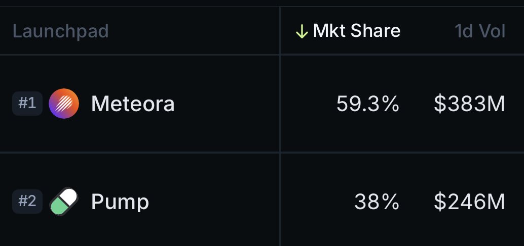 kkashi_yt's tweet photo. Meteora has surpassed Pumpfun in daily marketshare. https://t.co/Qx4EWBzb6G