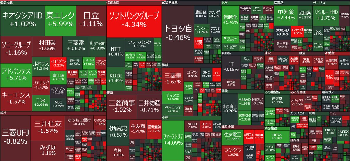 nicosokufx's tweet photo. 🇯🇵日本株「東証プライム」前引け

上昇 665（42％）
下落 843（53％）
👉️日経平均は大幅高でも、値下がりの方が多い

日経平均 +1.26％ +820円（一時+1,432円高）
TOPIX +0.04％

 ✅SOX +5％超、ナスダック・S&P500最高値が追い風
 ✅アドテスト・東エレク・ファストリの3銘柄で日経平均を約918円押し上げ
 ✅信越化・TDK・SCREEN・レーザーテックも堅調
 ✅一方、SBGは下落し日経平均を約273円押し下げ
 ✅銀行・内需・一部バリュー株は弱い