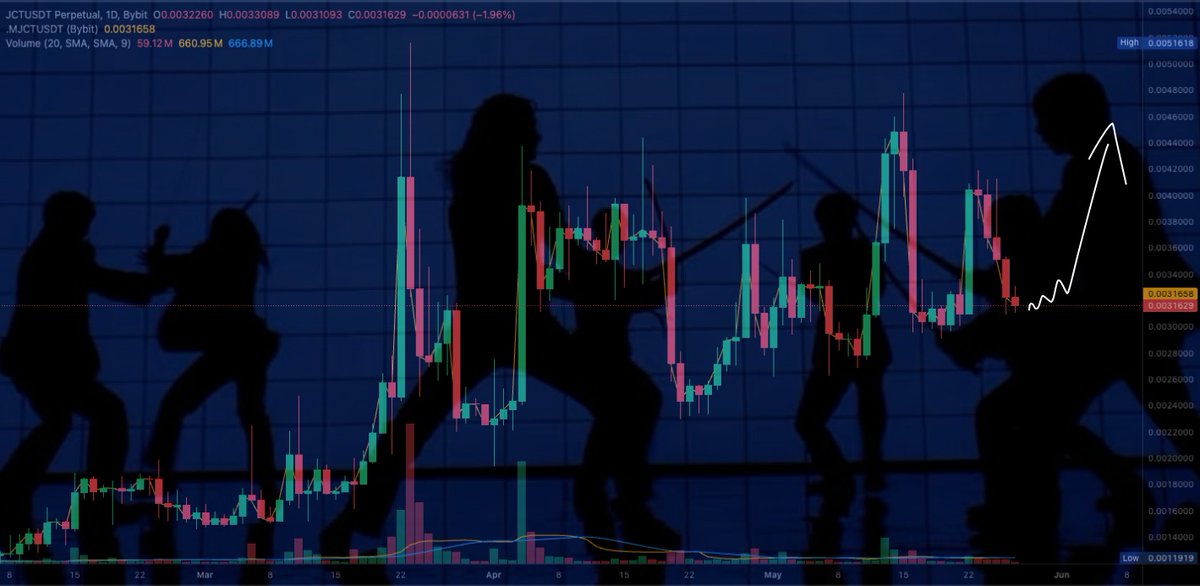 RomanDelSol's tweet photo. I got the $JCT pump a few weeks ago. 
I missed it last week. 
And here I am again. 
Will it work this time? Is it really that easy? 
On-chain, by the way, hasn't changed at all. https://t.co/upOAk9oPcP
