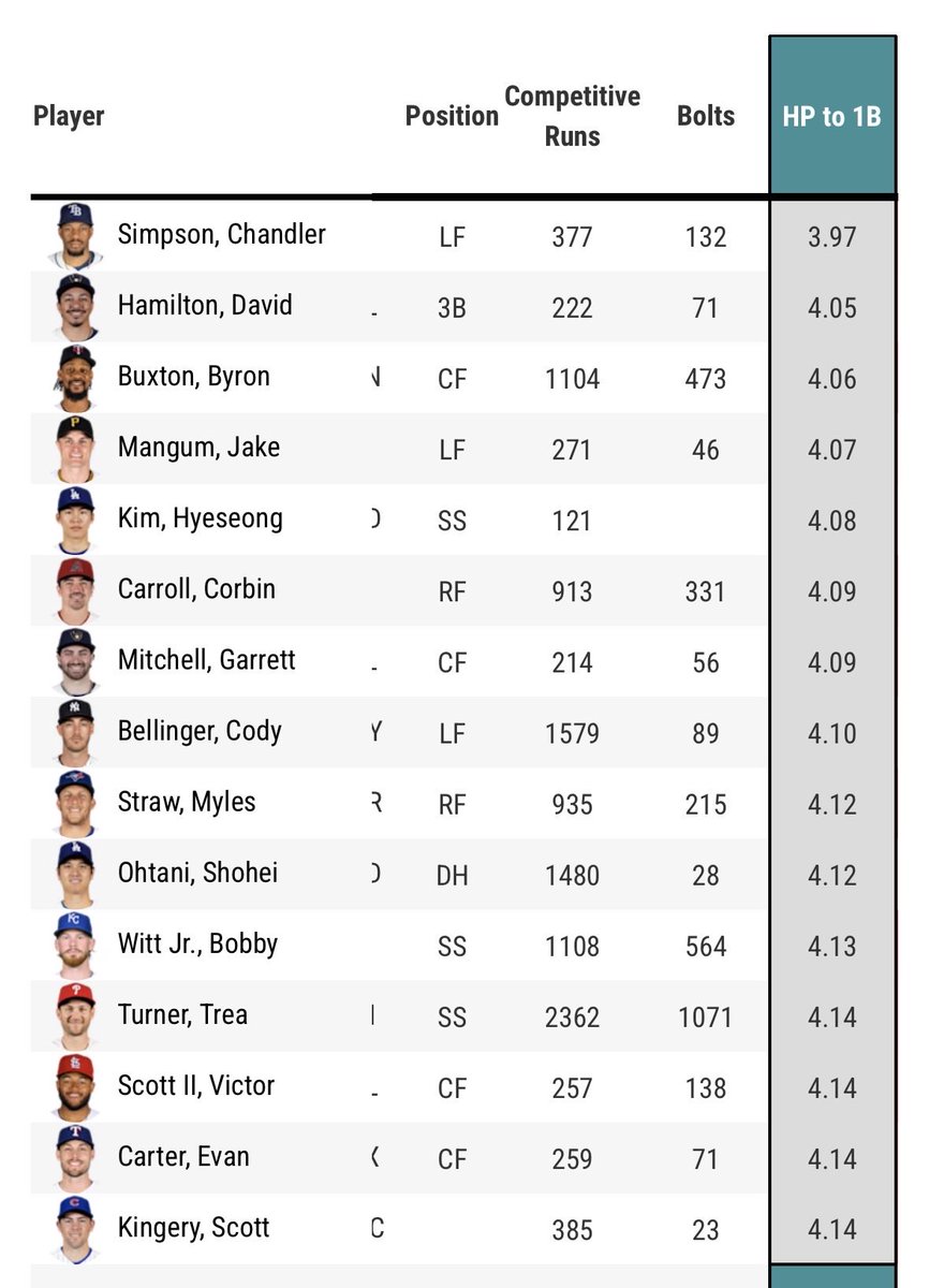 HotCrispyToast's tweet photo. @shloobmm3 @hallofgoodpod and if we’re gonna cherry pick baseball savant numbers (which I think can be misleading) chandler simpson has the fastest home plate to first base time ever recorded, and by quite the margin https://t.co/K8IWgcxHy2