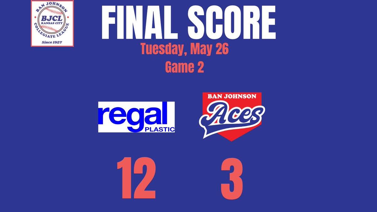 BanJohnsonBSB's tweet photo. Regal Plastic earns a doubleheader sweep on Opening Night with a 12-3 victory over the Ban Johnson Aces, after a strong hitting performance from DH Peyton Mitchell (@P_mitchell04/@NewmanJetsBSB). Mitchell went 2-for-4 with three RBI and a home run! #BJCL https://t.co/w0c54kgnu2
