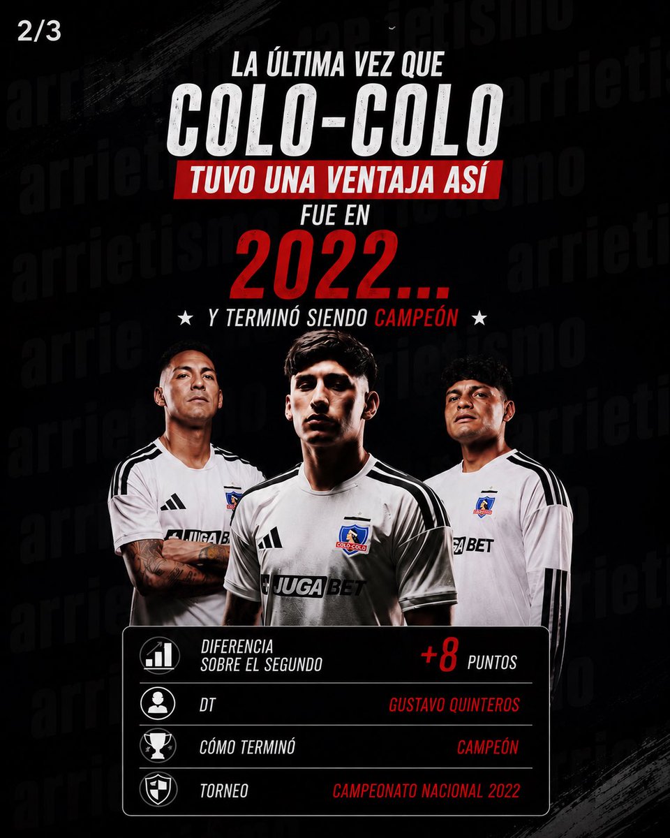 JavierLake3's tweet photo. Colo-Colo vuelve a sacar diferencias en la cima ⚪⚫🔥

El Cacique no tenía una ventaja de 8 puntos sobre el segundo lugar desde 2022… torneo que terminó levantando el título 🏆

👀 ¿Se escapa?
📈 ¿Hay campeonato?
💬 Los leemos.

#ColoColo #VamosColoColo https://t.co/yakbPy5hwB