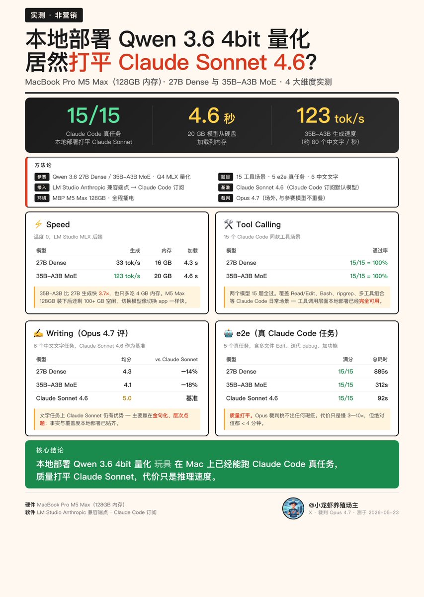 vibecodingking's tweet photo. 本地部署还是有点意思，用Opus 4.7做裁判，用Sonnet 4.6做参照物，评测了一下Qwen最火的两个开源模型 27B和35B-A3B。用Claude Code作为真实生产环境看两个模型的工具调用和agentic能力。结果是否过于乐观？😂

@Alibaba_Qwen @jun_song @Michaelzsguo #128gb #macbookpro #qwen #m5max https://t.co/QrBcJSnqur