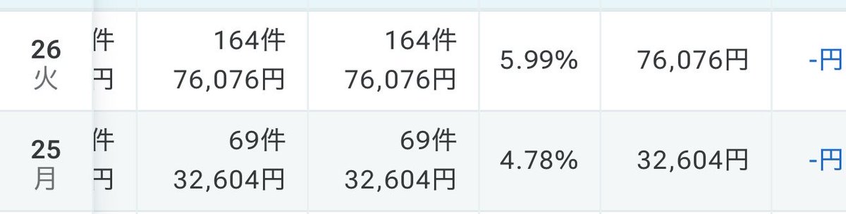WIYG's tweet photo. 昨日ハ￥76,000デしタ
日給￥100,000目指しマす

目指せCVR10% https://t.co/COk4isikaR
