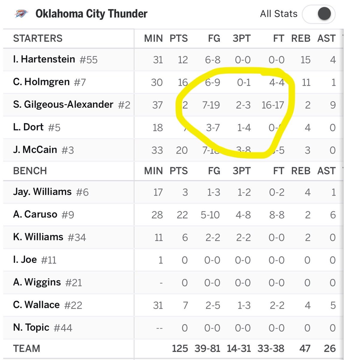 fanaticking's tweet photo. MORE FREE THROWS THAN FIELD GOALS ATTEMPTS ๐ญ๐ญ๐ญ
#OKCvsSpurs
#ThunderUp
#GoSpursGo
#NBAPlayoffs
#WesternConferenceFinals
#OKCThunder
#SanAntonioSpurs
#NBATwitter
#Basketball
#PlayoffBasketball
#SGA
#ShaiGilgeousAlexander
#Wemby
#VictorWembanyama
#ThunderNation
#SpursNation
#Game5
#NBAHighlights
#Hoops
#ClutchTime