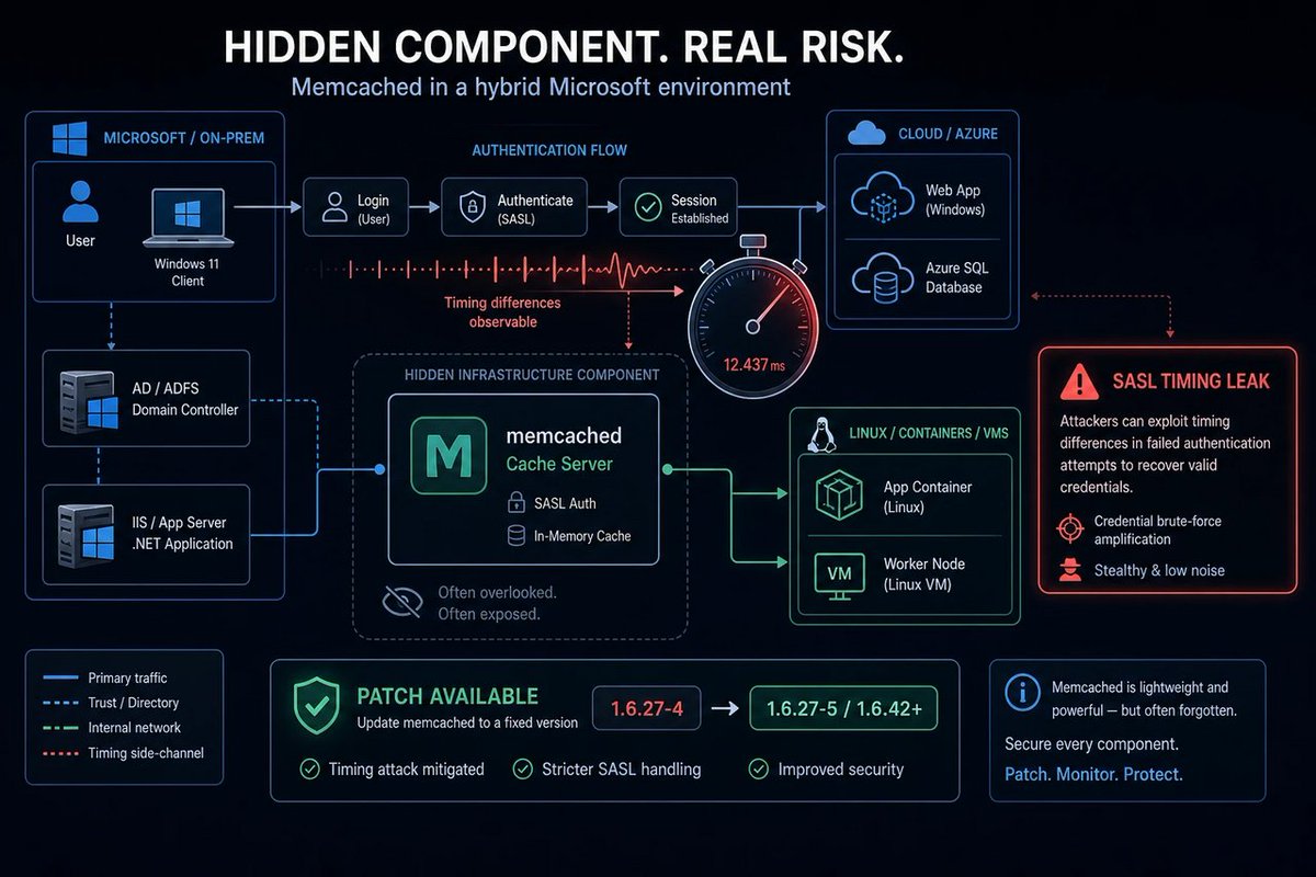 windowsforum's tweet photo. 🪟 Timing side-channel in memcached? Sure, it’s Linux… until it’s your Azure workload. Hybrid estates mean “not Windows” still leaks users. Patch the image, not the vibes.
https://t.co/XteHUxBPfW
#AzureLinux #Memcached #TimingSideChannel #Cve202647783 https://t.co/fMKAyEujjq