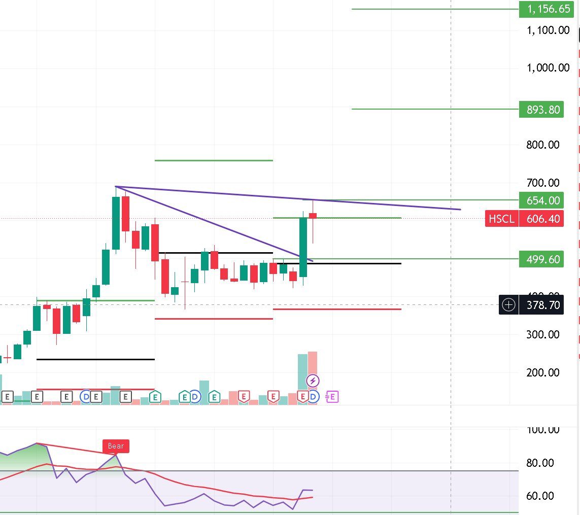 swing_blaster's tweet photo. 🔥 #HSCL

378 ➜ 668 🚀

Current Price: 606

📊 Stock is now trading near Weekly Green line resistance level

⚡ A decisive breakout above 654 could potentially open the next leg of the move.

🎯 Keep it on radar for the next ride.

#LearningWithEarning #Stocks #StockMarket 📈 #chart_sab_kuch_bolta_hai #Swingblaster