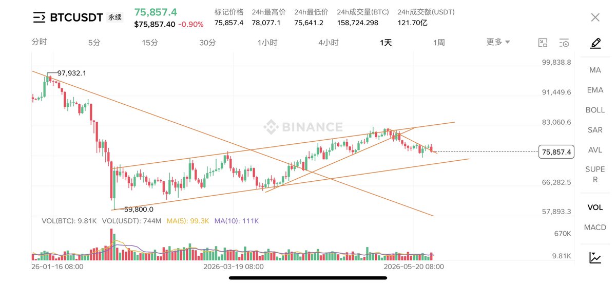 Trader_cike's tweet photo. bitcoin:native 仍然是偏空的缩量震荡，远弱于美股，并没有发现很好的介入机会，只能等待反弹进空，或深跌后抄底现货 https://t.co/u3EzFJarGR