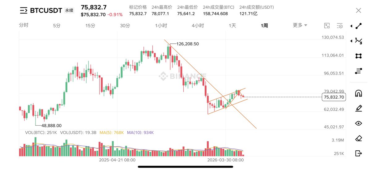 Trader_cike's tweet photo. bitcoin:native 仍然是偏空的缩量震荡，远弱于美股，并没有发现很好的介入机会，只能等待反弹进空，或深跌后抄底现货 https://t.co/u3EzFJarGR