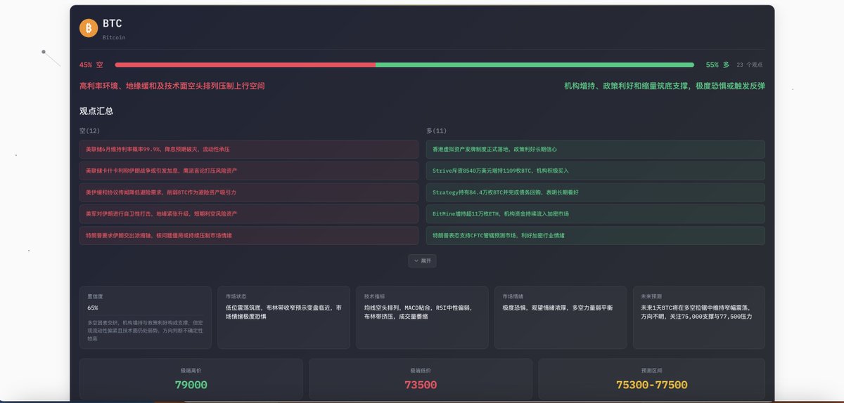 MetaX_AI's tweet photo. $BTC 日报 | 5/27

📊 情绪倒戈,体温反而更冷
短期: 55% 多 (昨 70% 空) | 恐惧 25 (昨 34) | RSI 52.83 | 区间 $75K-$77.5K
链上: 抄底信号 4/7 ✅ | MVRV 0.78 | Puell ✅ | 布林带挤压

🎯 MetaX 判断:窄幅震荡,变盘待发
向上突破: 收复 $77.5K
向下风险: 跌破 $75K → 回踩 $73.5K

💡 建议
🟢 激进: 等 $77.5K 突破追多,SL $76.2K
🟡 保守: 等 $75K 测试 + 放量确认
🔴 风控: 现金为王,等布林带打开

—

情绪可以一夜翻转。
体温不会。
→ https://t.co/hj8M30STGf
(NFA)