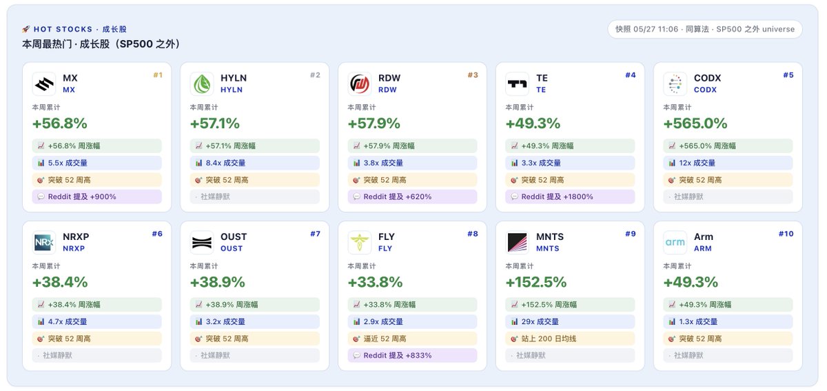 ouralphastock's tweet photo. 🚀 本周 SP500 之外最热成长股：不是只有 AI，市场风险偏好又回来了。

这张榜单很有意思：
一边是 AI 架构、半导体、量子计算；
另一边是生物科技、飞行汽车、机器人和小盘高波动成长股。

资金正在做一件事：
从大盘 AI 龙头，扩散到高 beta 成长股。

1）Magnachip MX +56.8%
半导体小盘股弹性爆发。市场这周明显在追逐 AI/芯片链的外溢机会，MX 这种市值更小、成交量放大的标的，很容易在行业情绪升温时被资金快速拉起来。

2）Hyliion HYLN +57.1%
HYLN 是清洁能源/电气化运输相关标的。它的上涨更像是“低位成长股 + 成交量放大 + 题材修复”的组合。新能源卡车、电力系统和低碳运输叙事，一旦市场风险偏好回升，这类股票弹性会非常大。

3）Redwire RDW +57.9%
太空基础设施概念股。RDW 受益于市场对商业航天、卫星制造、空间基础设施的重新关注。它不是传统科技股，而是“太空经济”里的高 beta 标的，涨起来通常非常猛烈。

4）TE Connectivity TE +49.3%
TE 是连接器、传感器和工业电子链的重要公司。它的逻辑更偏“AI 数据中心 + 汽车电子 + 工业自动化”的基础零部件受益者。不是最性感的 AI 标的，但属于硬件扩张周期里的底层卖铲人。

5）Codiak BioSciences CODX +565%
这是真正的妖股级别涨幅。生物科技小盘股一旦出现临床、融资、重组、并购预期或成交量异动，涨幅经常极端夸张。但这种涨幅通常也意味着极高波动，不能简单按基本面线性外推。

6）NRX Pharmaceuticals NRXP +38.4%
典型小盘生物医药股行情。NRXP 的上涨更多来自事件驱动和交易情绪，而不是大盘行业 beta。生物科技股的特点是：催化剂来的时候涨很快，但回撤也可能同样快。

7）Ouster OUST +38.9%
激光雷达/自动驾驶感知链标的。市场可能在交易机器人、自动驾驶、无人系统和工业感知的长期需求。相比传统汽车零部件，OUST 更像是“AI 进入现实世界”的硬件入口。

8）Fly-E Group FLY +33.8%
电动出行小盘股。FLY 的上涨更偏交易型：低市值、成交量放大、成长股情绪回暖。这个位置资金追的是弹性，而不是成熟盈利模型。

9）Momentus MNTS +152.5%
太空运输/航天概念股，属于本周最强投机线之一。MNTS 站上 200 日均线，成交量放大到 29 倍，说明不是普通反弹，而是资金集中涌入小盘太空概念。

10）Arm ARM +49.3%
这张榜里最有基本面支撑的名字之一。Arm 的上涨逻辑很清楚：AI 不只需要 GPU，也需要低功耗芯片架构。手机、AI PC、服务器、自研芯片都绕不开 Arm 生态，市场交易的是“AI 芯片架构税”。

总结一下：

这周最强的不是单一赛道，而是四条高弹性主线：

AI 芯片架构：ARM、MX、TE
太空经济：RDW、MNTS
机器人/自动驾驶硬件：OUST
小盘生物科技：CODX、NRXP

大盘科技股涨，说明 AI 主线还在。
小盘成长股暴涨，说明市场风险偏好正在升温。

但这里面要分清楚：
ARM、TE 更像基本面重估；
RDW、OUST 是产业趋势交易；
CODX、MNTS、NRXP 更偏事件驱动和高波动投机。

一句话：
资金正在从“买确定性龙头”，转向“寻找下一批高弹性成长股”。