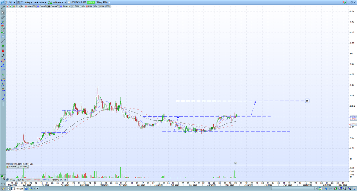 CheatChart's tweet photo. $DVL - 4.2 cents, DYOR
*Surprised its still here.... https://t.co/KJuzpShGBe