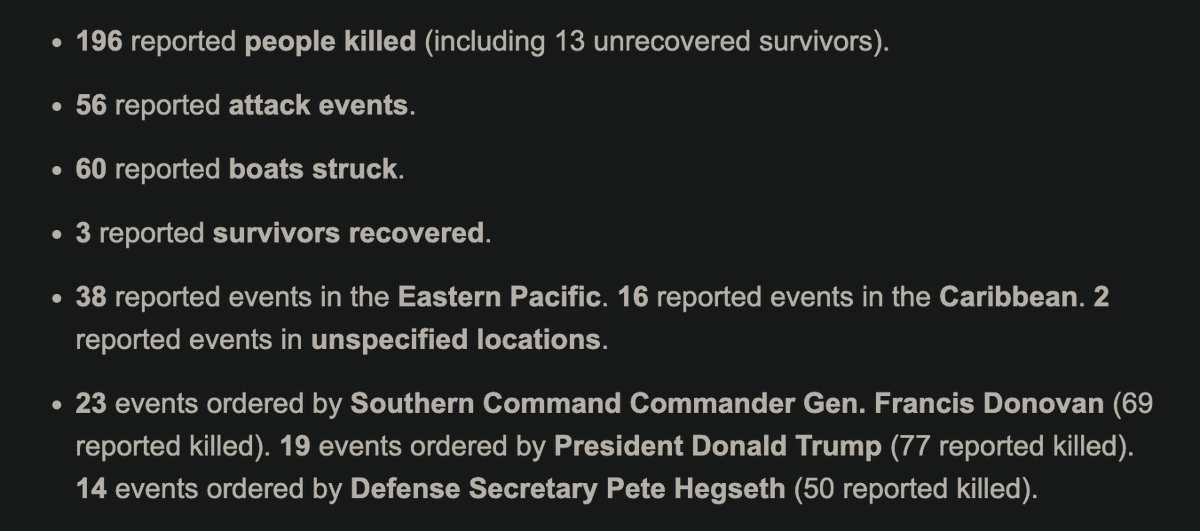 adam_wola's tweet photo. Getting close to 200 known killings.

If you count the unrecovered survivor of the May 8 strike, the death toll is 196 people since these strikes started September 2. If they don't recover any of today's 2 survivors, then 198.

https://t.co/j9jfLvdnsd https://t.co/WvLSeJIoHZ