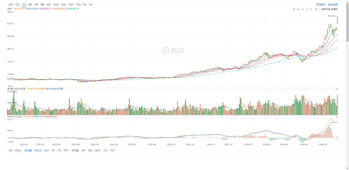 MattGamefi's tweet photo. 美光科技出现+20%的主升浪末期大阳线，可能1000上下基本就是顶部。内存和存储板块的短期投机行情走到头了。
$MU https://t.co/lKuLGM4uqS