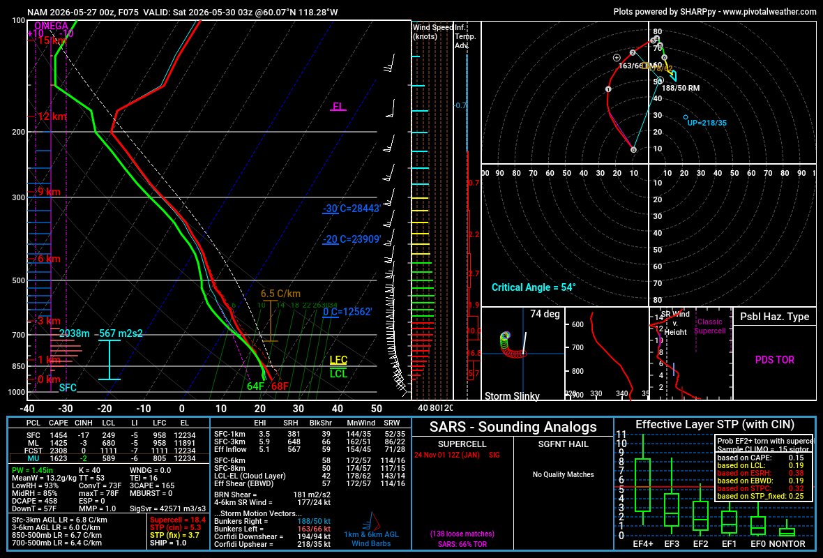 WxPatel's tweet photo. While there have been many PDS Tor Hazard soundings, this one might be the most improbable. The sounding was taken along the Alberta/Northwest Territory border and likely the first ever such hazard for anywhere north of 60N https://t.co/4Yq4nTMIUJ