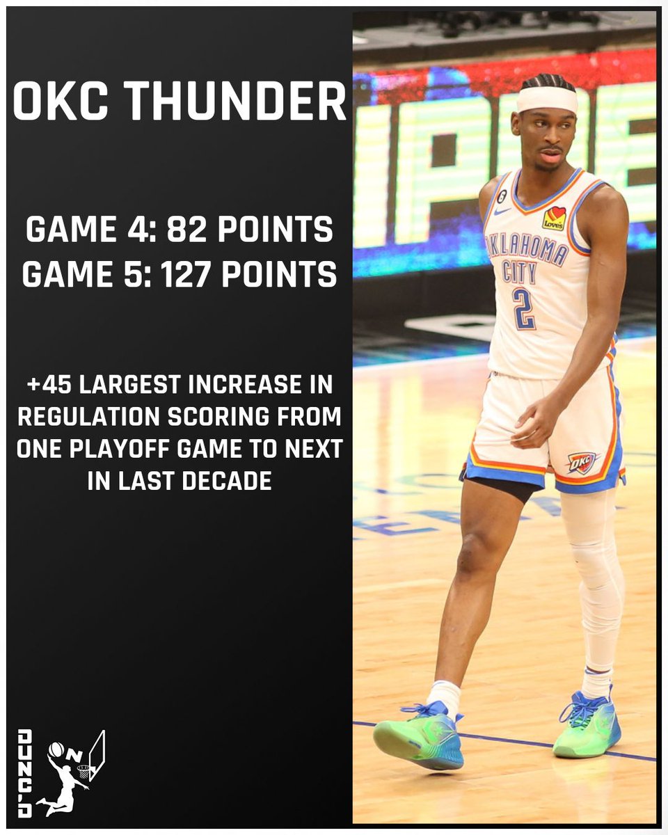NateDuncanNBA's tweet photo. What a bounce back for the Thunder. https://t.co/KZzpQ3Iwad