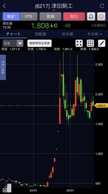 satotrade_jp's tweet photo. 津田駒工業（6217）

548円 → 1808円（+230%）📈🔥

相場は、気づいた人から取っていく。
次は“キオクシア級”の動きになる銘柄が出てくるかもしれません 👀

日本株の上昇余地、
これからも先回りして追っていきます。 https://t.co/JUijltBKmW
