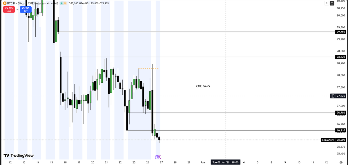 CryptoG89911056's tweet photo. $BTC CME GAP
This week's lower CME gap (76,210–76,780) has been RETRACED
Upper CME gap at 78,620–79,460 is still printing as a magnet above 🧲
open gaps — they fill. #BTC #Bitcoin #CMEGap #ICT https://t.co/Ni8IB3FXeH