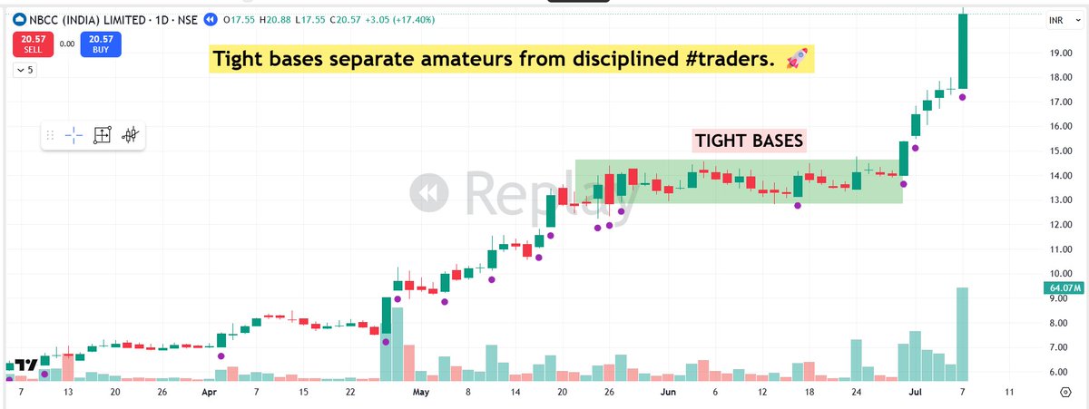 pheonix_trader's tweet photo. Tight bases separate amateurs from disciplined #traders. 🚀 

Most traders ignore them because they look “boring.” I see opportunity.

Here’s what matters 👇 

1⃣Volatility Contraction: 
Tight bases show decreasing volatility. The stock is calming down after a move. That’s not weakness — that’s preparation for expansion.  

2⃣Asymmetric Risk: 
You can place very tight stops. Small risk, big upside. That’s how I build trades with strong risk-reward.  

3⃣Institutional Support: 
Tight price action often means strong hands are holding. No panic selling. No noise. Just quiet accumulation.  

4⃣Rarity: 
In strong markets, they don’t show up often. Most stocks just run or stay extended. That’s why you need to stay patient and ready.  

5⃣Explosive Follow-Through: 
The tighter the base, the stronger the move can be. I’ve seen this again and again in past winners.

I don’t need 20 trades.  I need one tight base that works.  That’s where real progress happens.