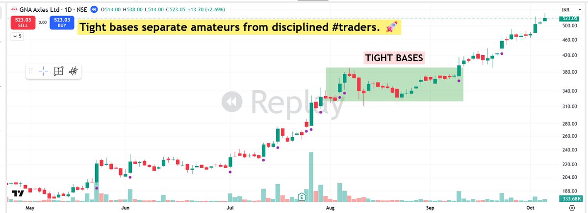 pheonix_trader's tweet photo. Tight bases separate amateurs from disciplined #traders. 🚀 

Most traders ignore them because they look “boring.” I see opportunity.

Here’s what matters 👇 

1⃣Volatility Contraction: 
Tight bases show decreasing volatility. The stock is calming down after a move. That’s not weakness — that’s preparation for expansion.  

2⃣Asymmetric Risk: 
You can place very tight stops. Small risk, big upside. That’s how I build trades with strong risk-reward.  

3⃣Institutional Support: 
Tight price action often means strong hands are holding. No panic selling. No noise. Just quiet accumulation.  

4⃣Rarity: 
In strong markets, they don’t show up often. Most stocks just run or stay extended. That’s why you need to stay patient and ready.  

5⃣Explosive Follow-Through: 
The tighter the base, the stronger the move can be. I’ve seen this again and again in past winners.

I don’t need 20 trades.  I need one tight base that works.  That’s where real progress happens.