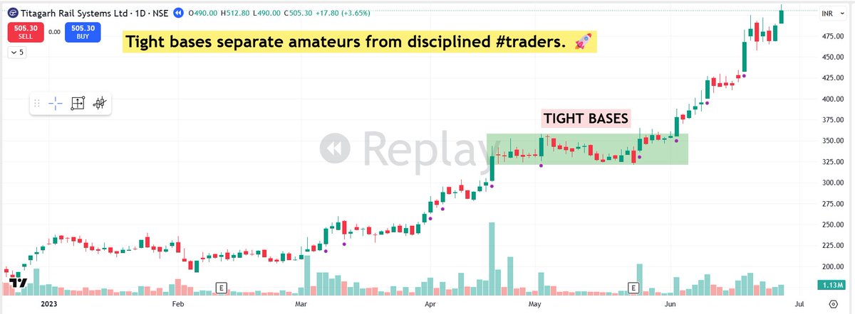 pheonix_trader's tweet photo. Tight bases separate amateurs from disciplined #traders. 🚀 

Most traders ignore them because they look “boring.” I see opportunity.

Here’s what matters 👇 

1⃣Volatility Contraction: 
Tight bases show decreasing volatility. The stock is calming down after a move. That’s not weakness — that’s preparation for expansion.  

2⃣Asymmetric Risk: 
You can place very tight stops. Small risk, big upside. That’s how I build trades with strong risk-reward.  

3⃣Institutional Support: 
Tight price action often means strong hands are holding. No panic selling. No noise. Just quiet accumulation.  

4⃣Rarity: 
In strong markets, they don’t show up often. Most stocks just run or stay extended. That’s why you need to stay patient and ready.  

5⃣Explosive Follow-Through: 
The tighter the base, the stronger the move can be. I’ve seen this again and again in past winners.

I don’t need 20 trades.  I need one tight base that works.  That’s where real progress happens.