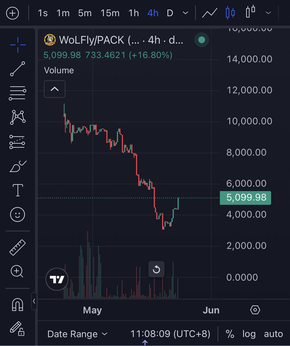 GMCronos's tweet photo. GM $GM gPack 

What do you call this chart? https://t.co/kAf7MkqvJU