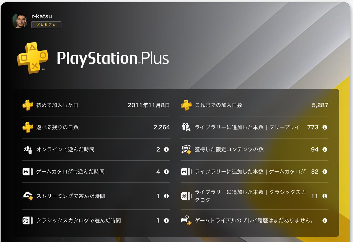 ryopei's tweet photo. PS PlusのStatsなんてのあるのね。あと6年分くらいは購入済みなのでトータル20年加入し続けることになるのか。 https://t.co/IGfrKQHRY8